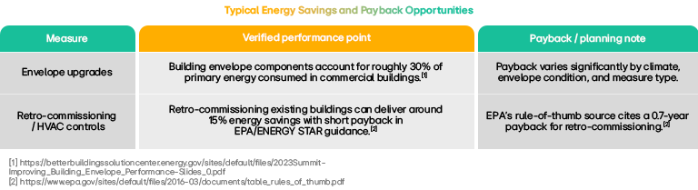 A table indicating typical energy saving measures and payback opportunities.